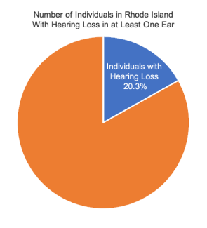 20.3 percent of individuals in Rhode Island with hearing loss in at least one ear.