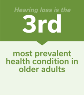 Hearing loss is the 3rd most prevalent health condition in older adults