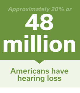 Approximately 20% or 48 million Americans have hearing loss