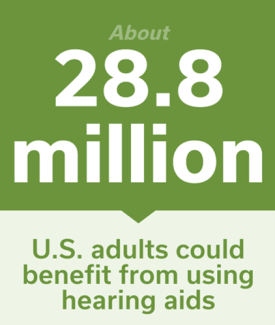 About 28.8 million U.S. adults could benefit from using hearing aids